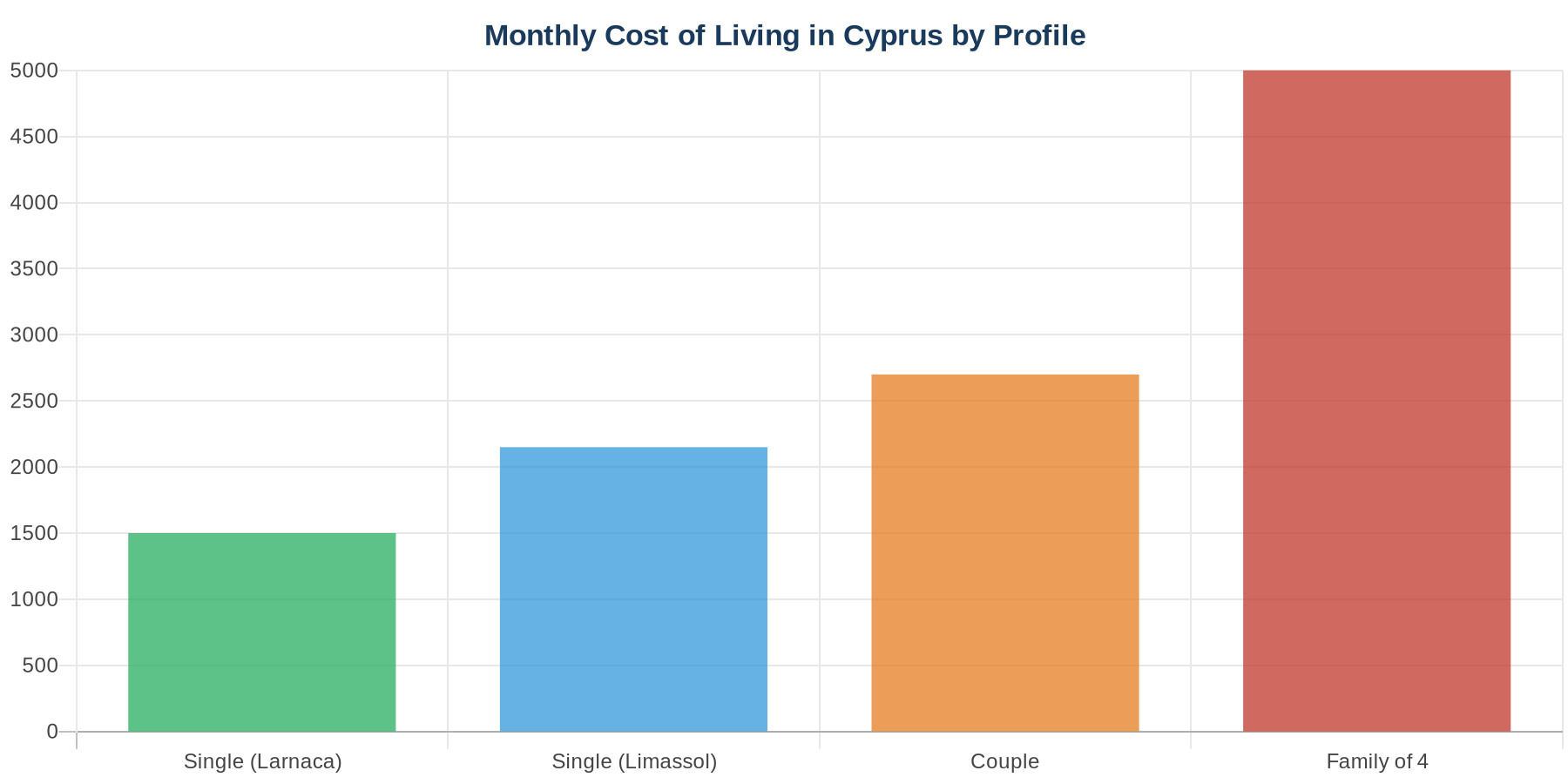 Bar chart showing monthly living costs in Cyprus for different profiles